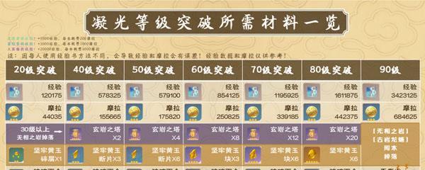 妄想山海居进化丹材料怎么获得？材料一览表在哪里查看？
