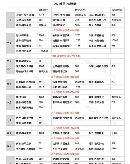 在王者荣耀中购买两个英雄需要多少钱？如何合理消费？