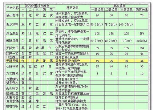 梦幻西游女儿村三孔符石打法是什么？