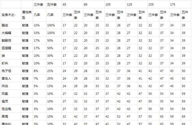 梦幻西游老三骑士的性能如何？