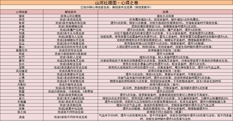 梦幻西游青丘之佑心得解锁条件是什么？