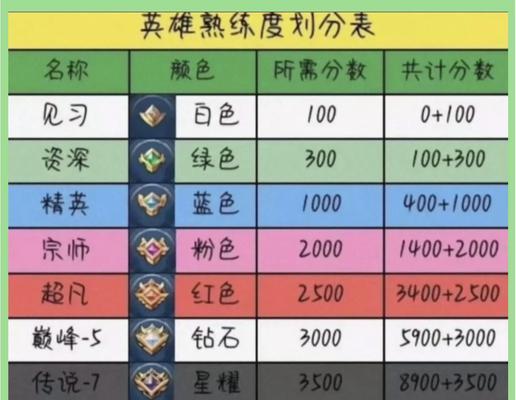 手游中哪个英雄容易获得S级评价？如何操作？