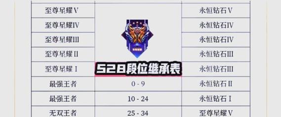 王者荣耀上星耀段位需要哪些技巧？如何快速上分？