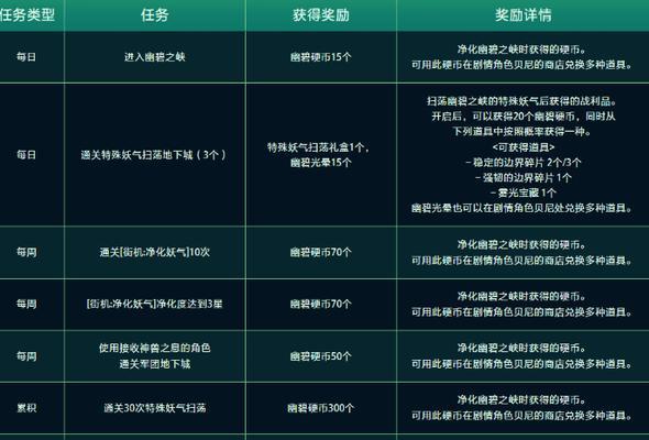 DNF任务选择标准是什么？完成任务有哪些奖励？