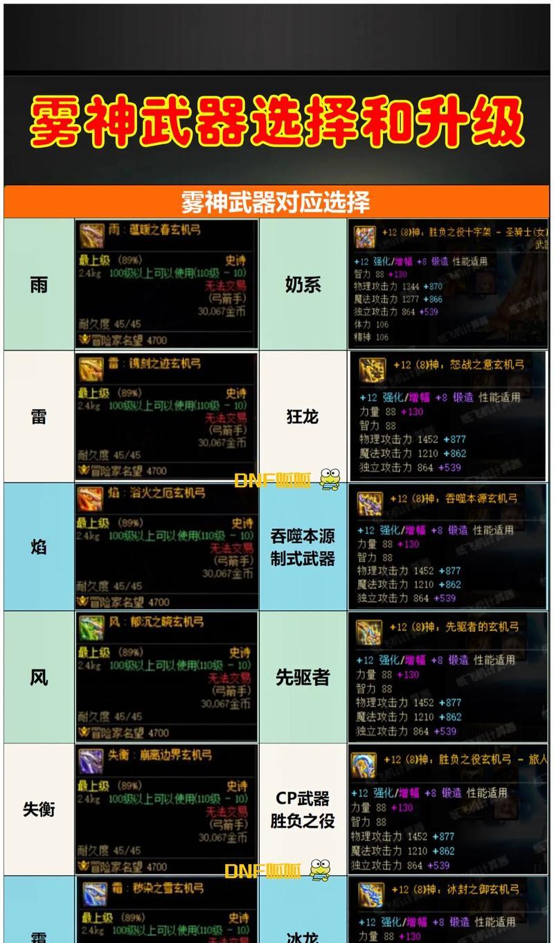 地下城雾神武器如何升级至太初？需要哪些材料？