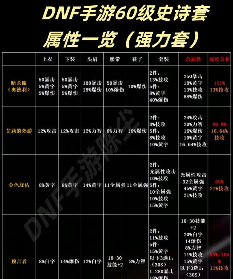 地下城中如何快速集齐55史诗装备？